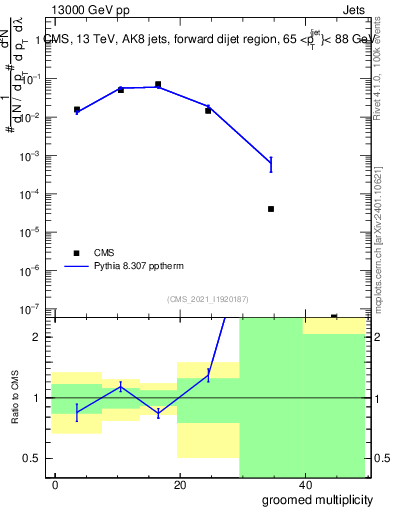 Plot of j.mult.g in 13000 GeV pp collisions