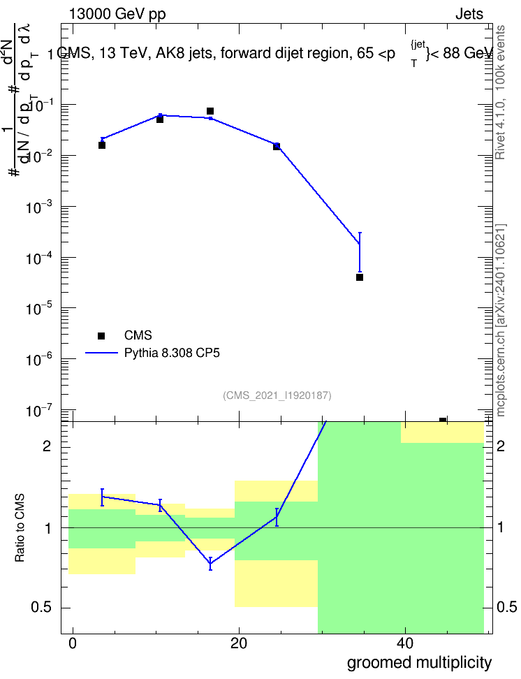 Plot of j.mult.g in 13000 GeV pp collisions