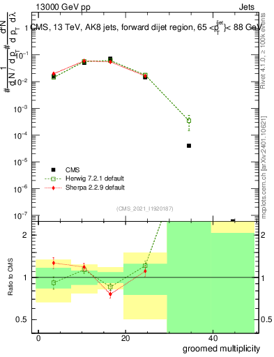 Plot of j.mult.g in 13000 GeV pp collisions