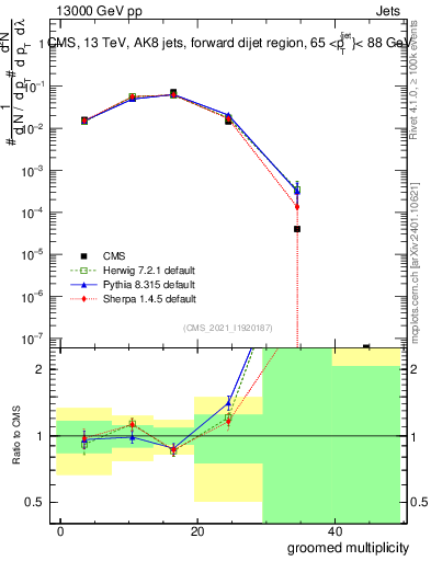 Plot of j.mult.g in 13000 GeV pp collisions