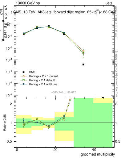 Plot of j.mult.g in 13000 GeV pp collisions
