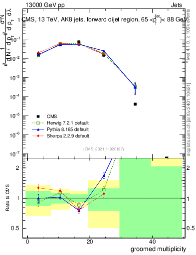 Plot of j.mult.g in 13000 GeV pp collisions