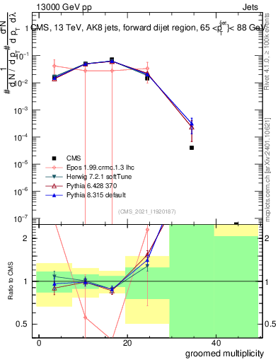 Plot of j.mult.g in 13000 GeV pp collisions