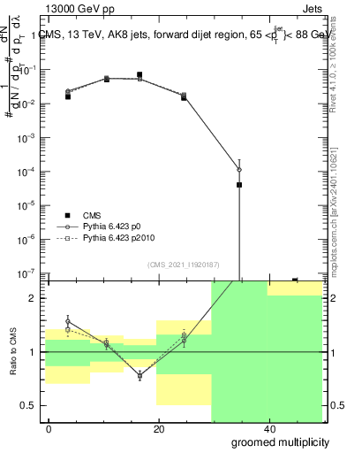 Plot of j.mult.g in 13000 GeV pp collisions