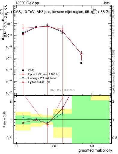 Plot of j.mult.g in 13000 GeV pp collisions