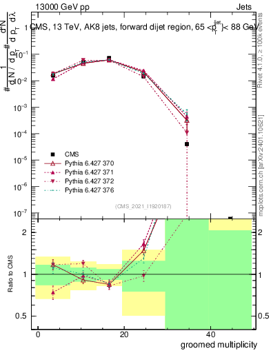 Plot of j.mult.g in 13000 GeV pp collisions
