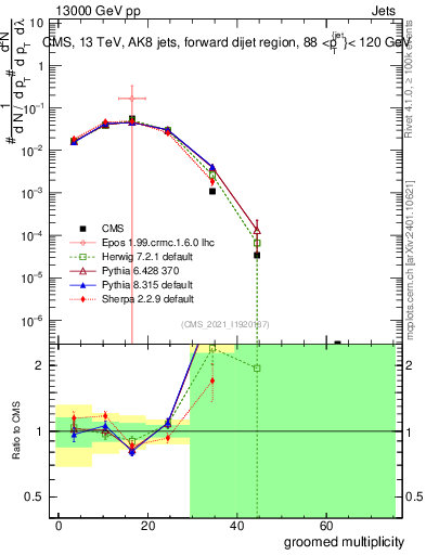 Plot of j.mult.g in 13000 GeV pp collisions
