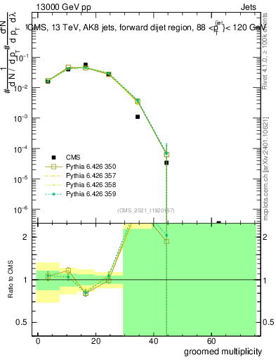 Plot of j.mult.g in 13000 GeV pp collisions