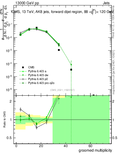 Plot of j.mult.g in 13000 GeV pp collisions
