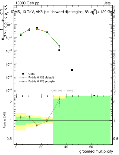 Plot of j.mult.g in 13000 GeV pp collisions