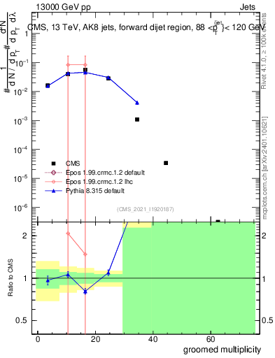 Plot of j.mult.g in 13000 GeV pp collisions