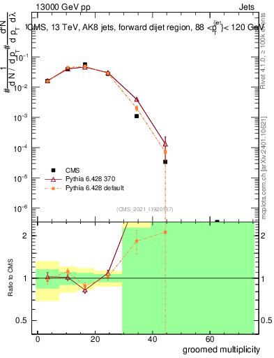 Plot of j.mult.g in 13000 GeV pp collisions