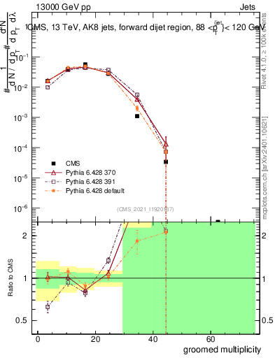 Plot of j.mult.g in 13000 GeV pp collisions