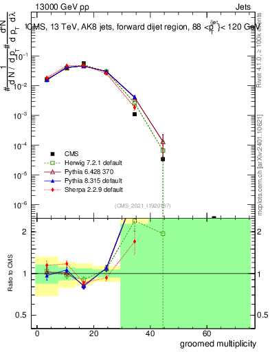 Plot of j.mult.g in 13000 GeV pp collisions