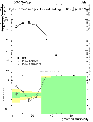 Plot of j.mult.g in 13000 GeV pp collisions
