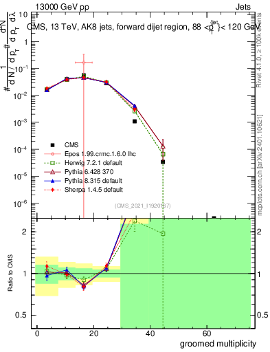 Plot of j.mult.g in 13000 GeV pp collisions