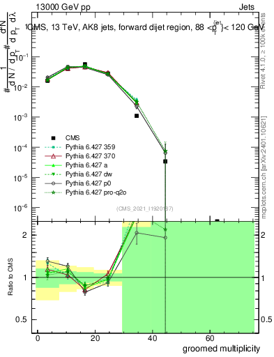Plot of j.mult.g in 13000 GeV pp collisions