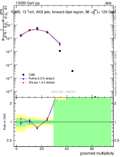 Plot of j.mult.g in 13000 GeV pp collisions