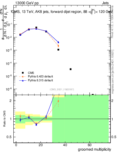 Plot of j.mult.g in 13000 GeV pp collisions