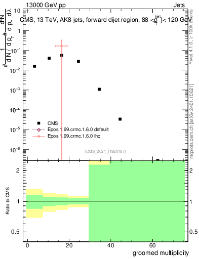 Plot of j.mult.g in 13000 GeV pp collisions