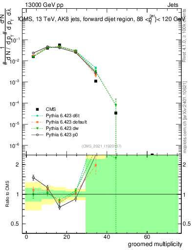 Plot of j.mult.g in 13000 GeV pp collisions