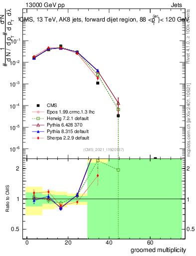 Plot of j.mult.g in 13000 GeV pp collisions