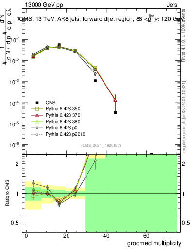 Plot of j.mult.g in 13000 GeV pp collisions