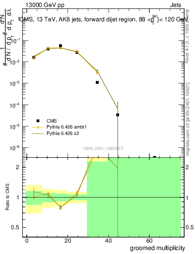 Plot of j.mult.g in 13000 GeV pp collisions