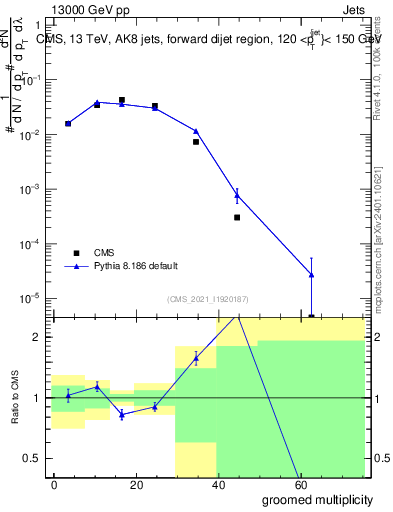 Plot of j.mult.g in 13000 GeV pp collisions