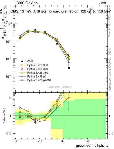 Plot of j.mult.g in 13000 GeV pp collisions
