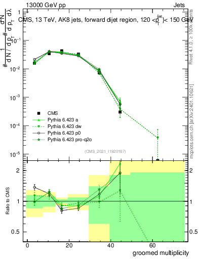 Plot of j.mult.g in 13000 GeV pp collisions