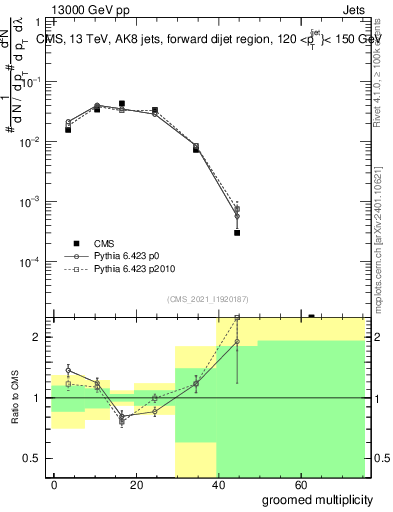 Plot of j.mult.g in 13000 GeV pp collisions