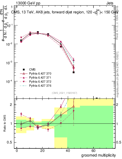 Plot of j.mult.g in 13000 GeV pp collisions