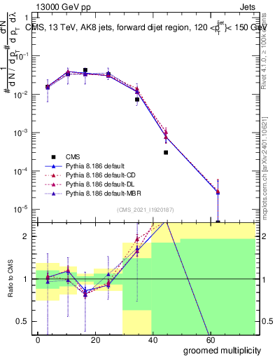 Plot of j.mult.g in 13000 GeV pp collisions