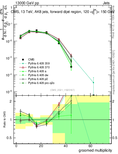 Plot of j.mult.g in 13000 GeV pp collisions