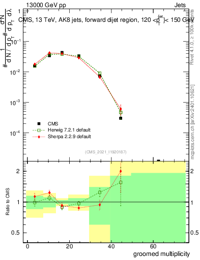 Plot of j.mult.g in 13000 GeV pp collisions
