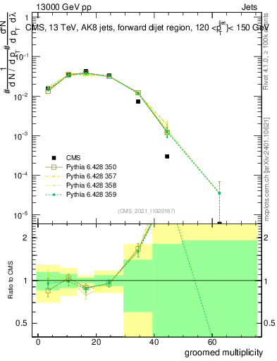 Plot of j.mult.g in 13000 GeV pp collisions