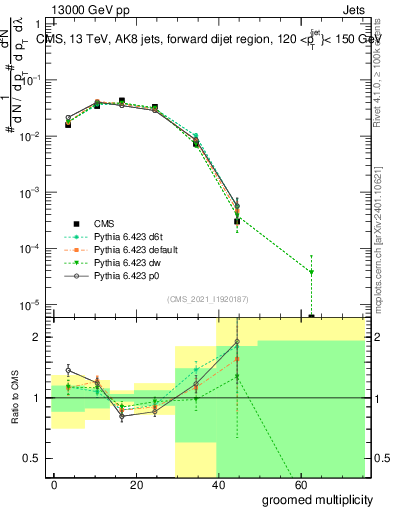 Plot of j.mult.g in 13000 GeV pp collisions
