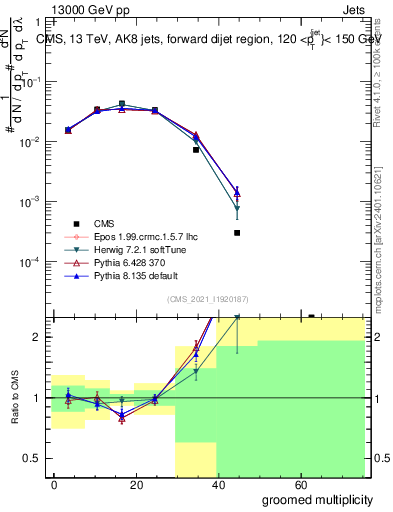 Plot of j.mult.g in 13000 GeV pp collisions