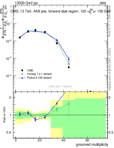 Plot of j.mult.g in 13000 GeV pp collisions