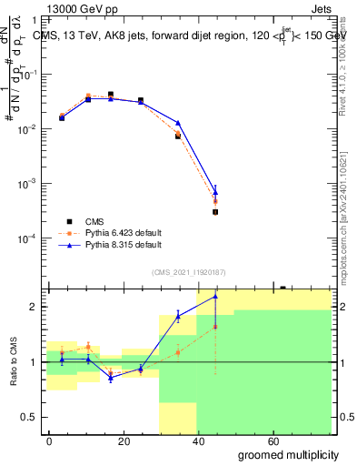 Plot of j.mult.g in 13000 GeV pp collisions