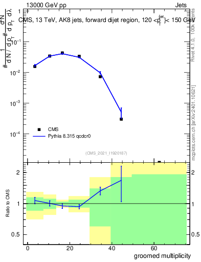Plot of j.mult.g in 13000 GeV pp collisions