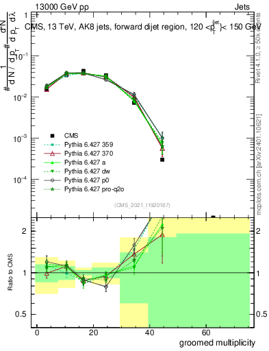 Plot of j.mult.g in 13000 GeV pp collisions