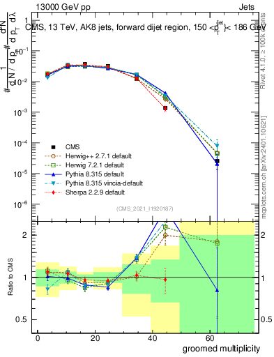 Plot of j.mult.g in 13000 GeV pp collisions