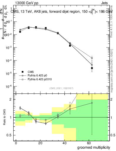 Plot of j.mult.g in 13000 GeV pp collisions