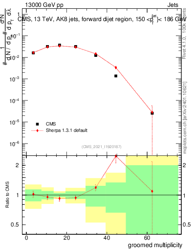 Plot of j.mult.g in 13000 GeV pp collisions