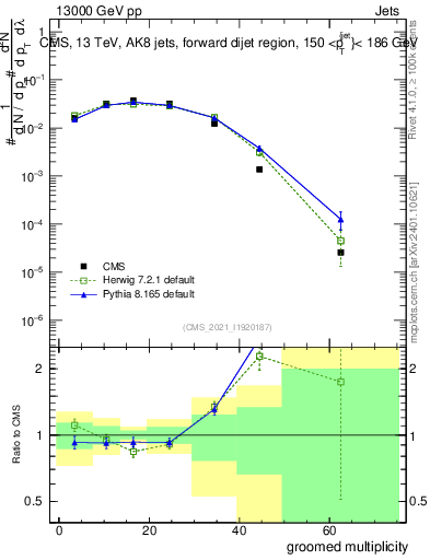 Plot of j.mult.g in 13000 GeV pp collisions