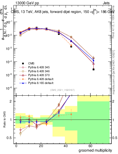 Plot of j.mult.g in 13000 GeV pp collisions