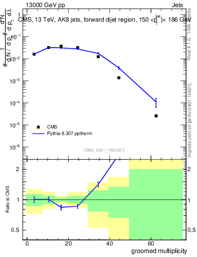 Plot of j.mult.g in 13000 GeV pp collisions