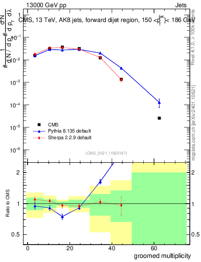 Plot of j.mult.g in 13000 GeV pp collisions